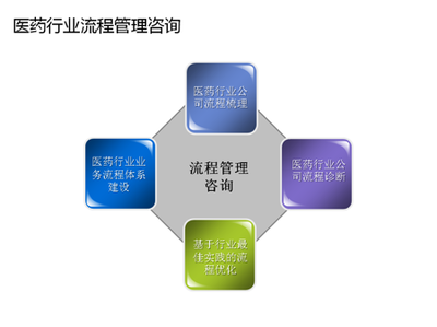 醫(yī)藥行業(yè)管理咨詢 提升企業(yè)管理效能的關(guān)鍵路徑