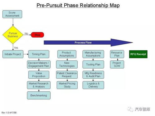 產(chǎn)品開發(fā)系統(tǒng)流程概略 計(jì)算機(jī)軟硬件技術(shù)開發(fā)