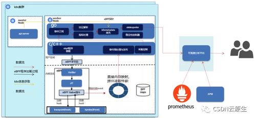 基于eBPF技術的網絡可觀測方案實踐——諧云產品總監蔣玉芳經驗分享